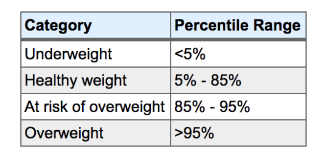 BMI Body Mass Index Indicator Rechner Tabelle Kinder